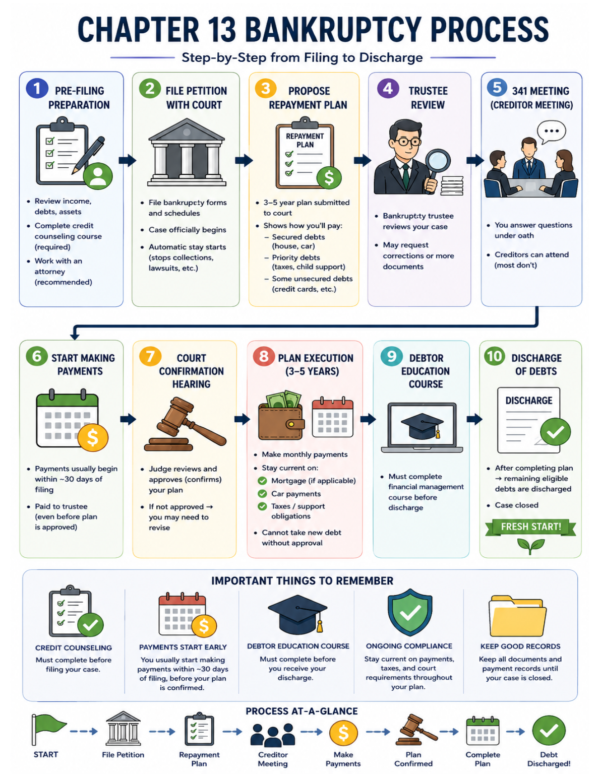 The Chapter 13 Bankruptcy Process — Step by Step from Filing to Discharge